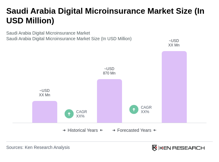 Saudi Arabia Digital Microinsurance Market Size